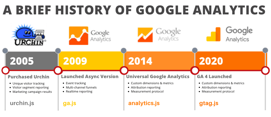 Evolutie van Google Analytics